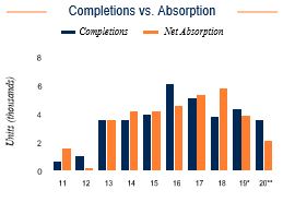 San Francisco Completions vs. Absorption